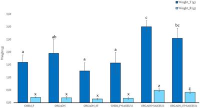 Plant growth promotion of the forage plant Lupinus albus Var. Orden Dorado using Pseudomonas agronomica sp. nov. and Bacillus pretiosus sp. nov. added over a valorized agricultural biowaste